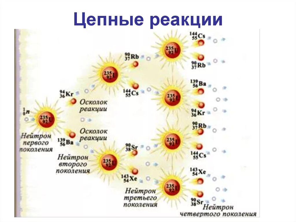 Цепная химическая реакция. Н.Н. Семенов "цепные реакции". Теория цепных химических реакций. Цепная реакция. Семёнов цепные реакции.