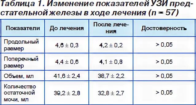 Объем предстательной железы в норме. Размеры предстательной железы в норме. Объём предстательной железы в норме при УЗИ. Норма объема предстательной железы на УЗИ. Норма предстательной после 60 лет