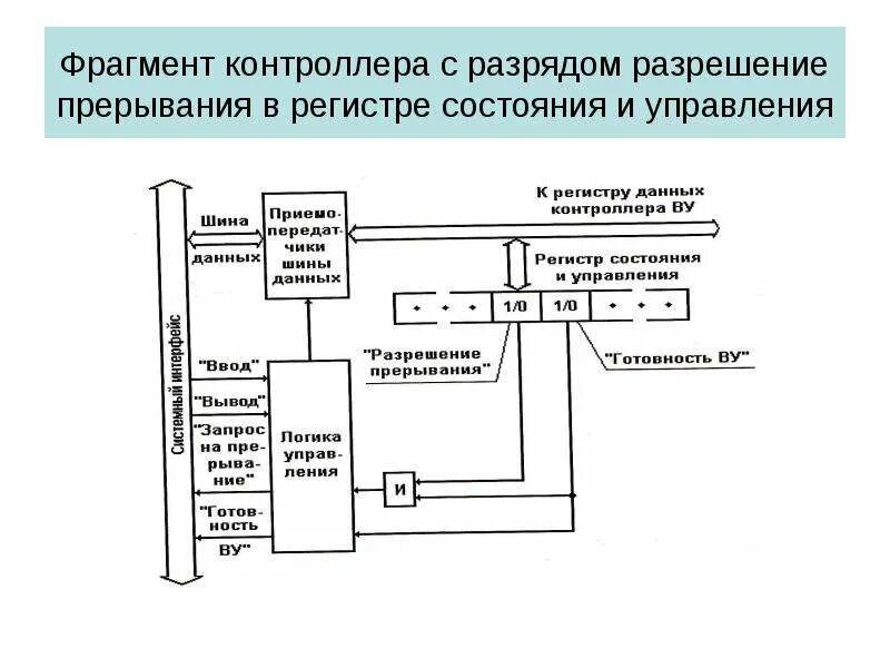 Контроллер прерываний. Регистр прерывания. Регистр разрешения прерывания.. Регистры состояния и управления.