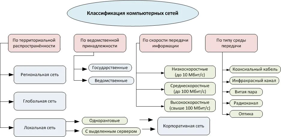 Можно подразделить на следующие. Классификация компьютерных сетей схема. Классификация компьютерных сетей таблица. Классификация сетей. Основные типы сетей.. Классификация компьютерных сетей по признакам.