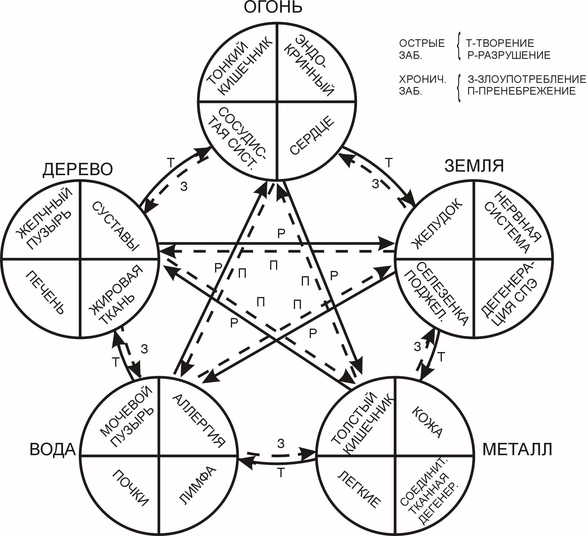 Китайская медицина органы. Теория у син пяти элементов. Китайская пентаграмма пяти стихий Усин. Концепция у-син 5 первоэлементов. Система 5 элементов у-син.