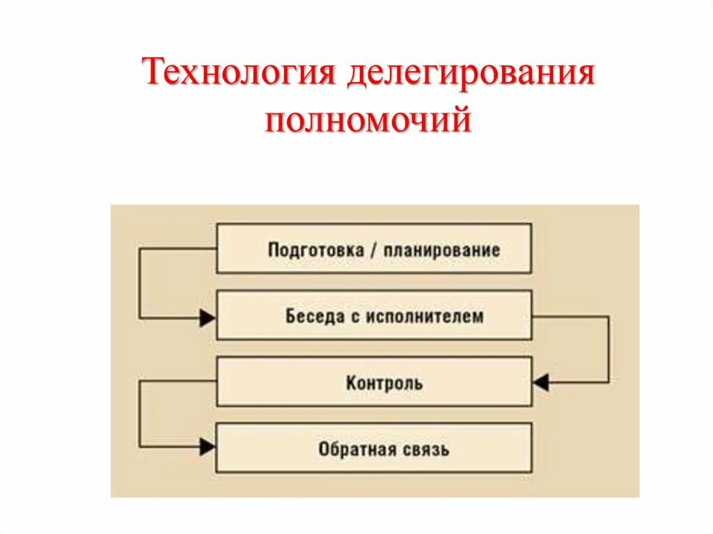 Планирование делегирование. Делегирование полномочий. Инструменты делегирования. Технология делегирования полномочий. План делегирования.