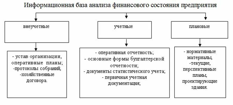 Требования к анализу финансового состояния. Информационная база анализа финансового состояния предприятия. Информационная база для проведения финансового анализа компании. Схема проведения анализа финансового состояния предприятия. Информационная база для анализа финансового состояния организации.