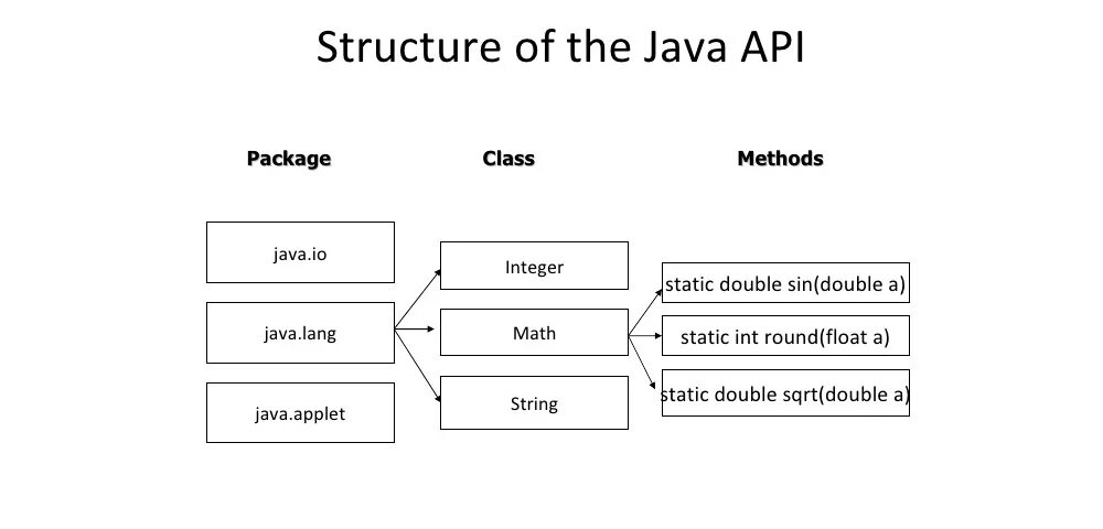 Классы методы объекты java. Структура класса java. Структура программы на java. Схема классов java. Функциональная java