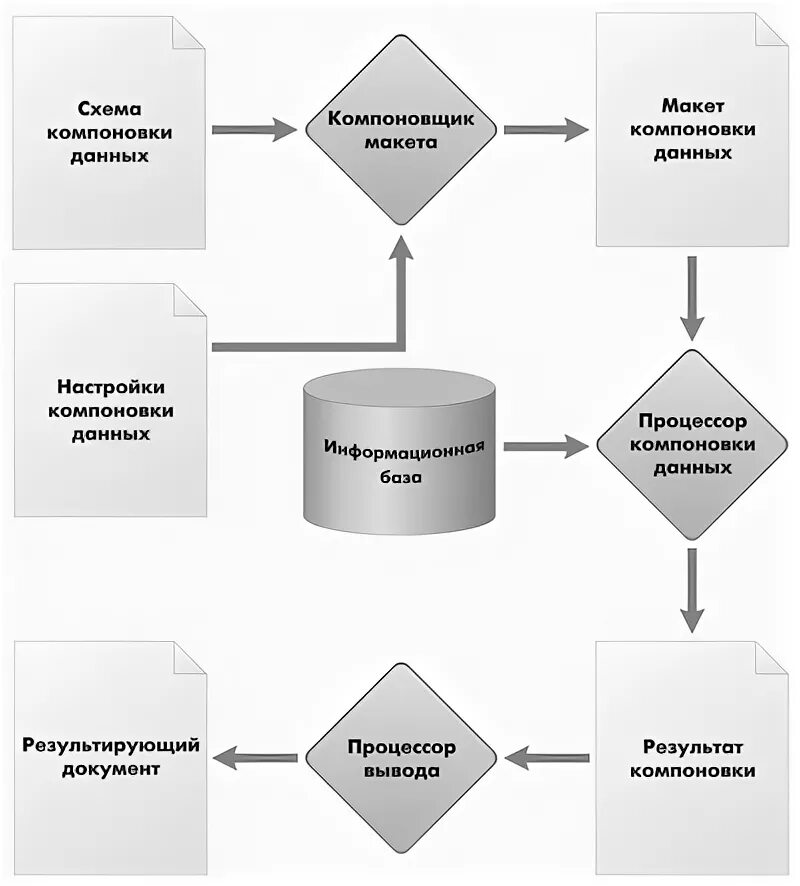 Результат компоновки данных. Схема работы скд. процессор вывода компоновки данных. виды схем компоновки информации. компоновщик настроек компоновки данных.
