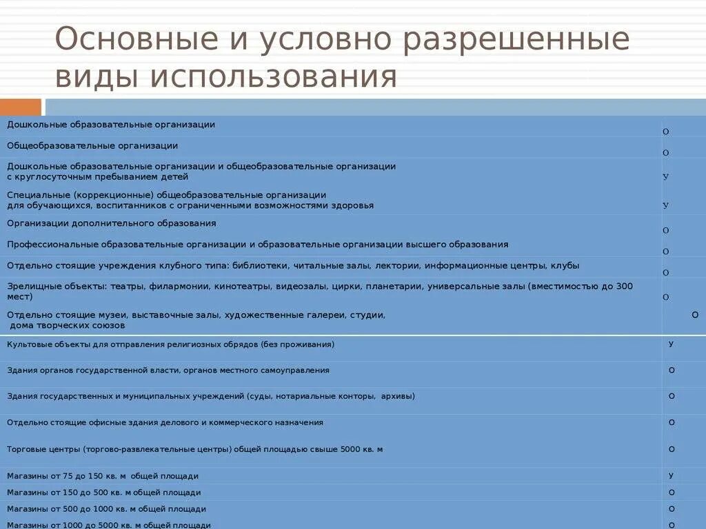 Условно разрешенные виды использования. Условный разрешенный вид использования. Вид разрешенного использования пример. Основные виды разрешенного использования.