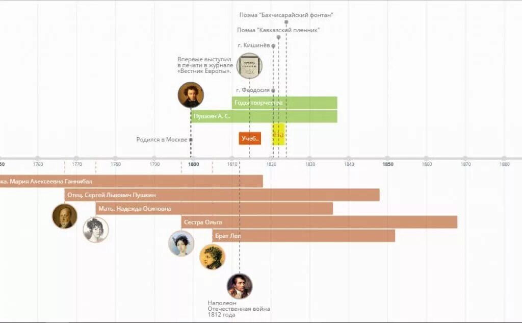 X4 timelines. Таймлайн писателей. Таймлайн на уроках литературы. Timeline история. Таймлайн в литературе.