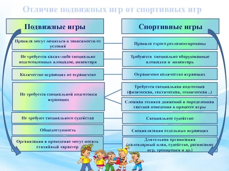 Отличие подвижных игр спортивный. Сходства подвижных и спортивных игр. Чем отличаются подвижные игры от спортивных. Различия спортивных игр от подвижных.