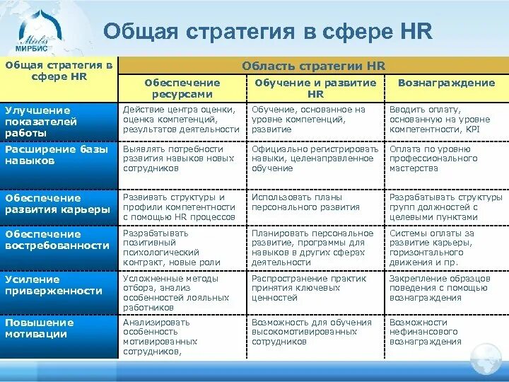 HR стратегия. Стратегия HR пример. Стратегия развития HR. HR стратегия компании пример.