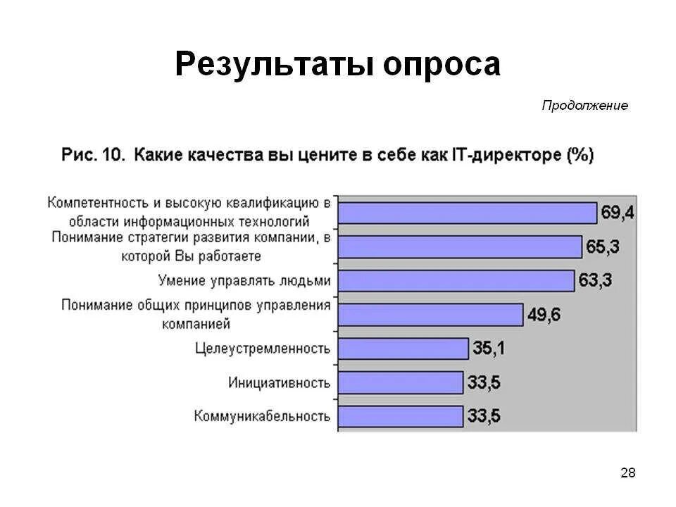 Социальные сети вопросы для опроса. Результаты опроса. Итоги социального опроса. Результаты соц опроса. Результаты jghjf.