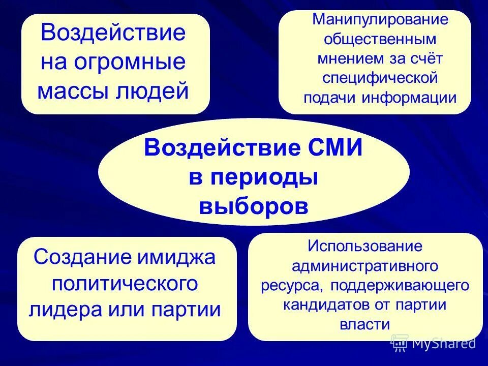 Влияние средств массовой информации на общество. Методы влияния СМИ. Способы влияния СМИ на общество. Влияние СМИ на Общественное мнение. Методы влияния СМИ на Общественное мнение.