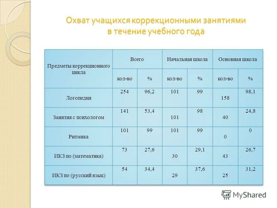 Программа логопедических занятий 9 класс. Логопед 1 класс программа. Календарно -тематическое планирование логопеда в старшей. Логопедические компьютерные программы. Кыласова коррекция звукопроизношения.