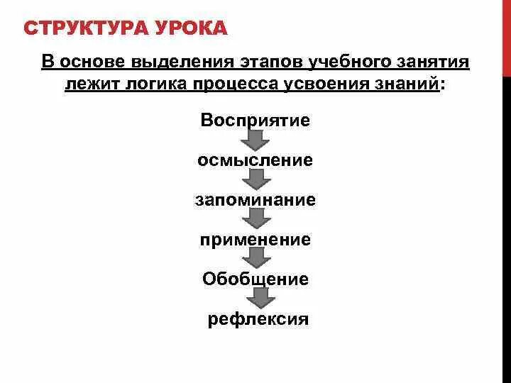 В основе урока лежит. Теория познания и структура процесса усвоения знаний. Схема логика учебного процесса. Логика учебного процесса и структура процесса усвоения. Структура процесса усвоения знаний живое созерцание.