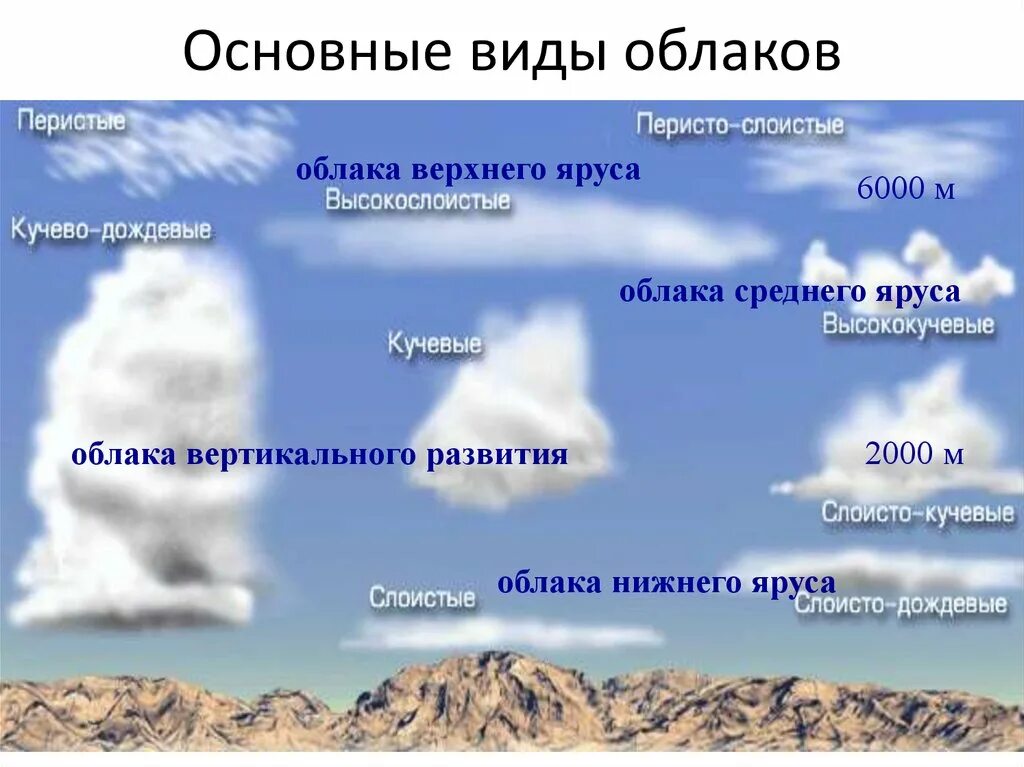 Определить высоту облаков. Типы осадков география 6 класс. Виды облаков. Виды облаков и осадков. Слоистые облака Нижнего яруса.