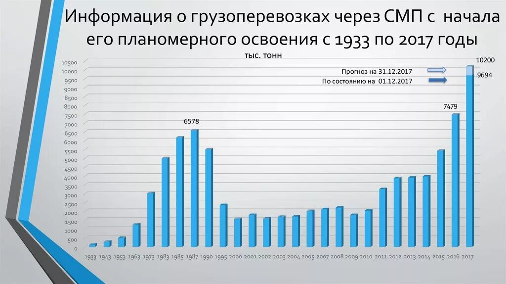 Объем перевозок по Северному морскому пути. Объем грузоперевозок по Северному морскому пути. Динамика грузоперевозок по Северному морскому пути. Северный морской путь статистика. Смп 2023 год процент