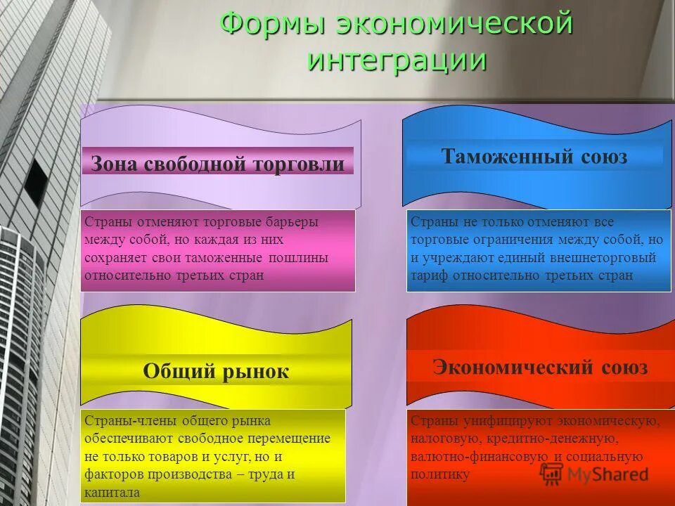 Формы социальной интеграции. Формы интеграционных объединений. Формы треста. Современные формы интеграции. Основные виды интеграции.