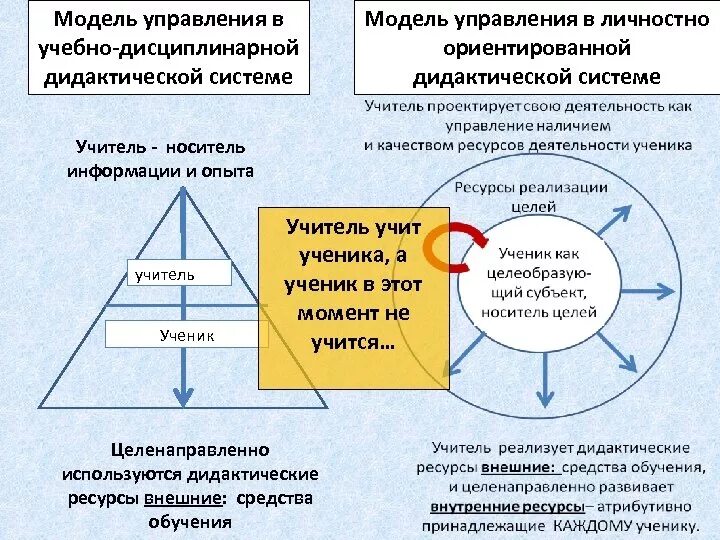 Моделььдидактической системы обучения. Модели обучения учебно-дисциплинарная и личностно-ориентированная. Функции модели управления. Модель дидактической системы.