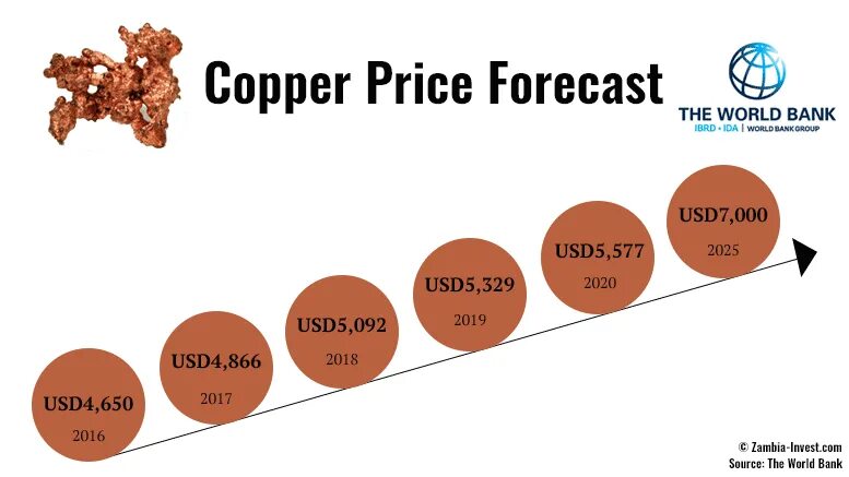 Сколько стоит медь 2024. Цена Copper. Медные потребления. Цены на медь по годам. Copper usage.