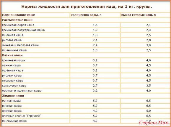 Сколько каши в стакане. Таблица соотношения крупы и жидкости для варки каши. Таблица круп для варки каши горох. Крупа вода пропорции таблица. Таблица соотношения крупы и воды при варке.