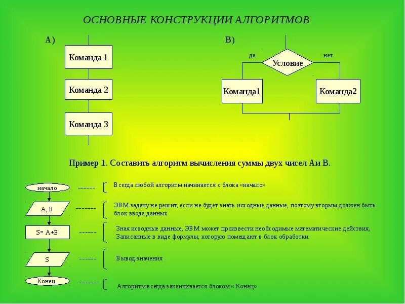 Базовые конструкции алгоритмов. Схема основные алгоритмические конструкции. Алгоритм: основные базовые конструкции алгоритмов.. Алгоритм с условием. Составляющие при любых условиях