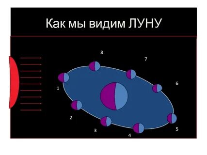 Почему утром видно луну