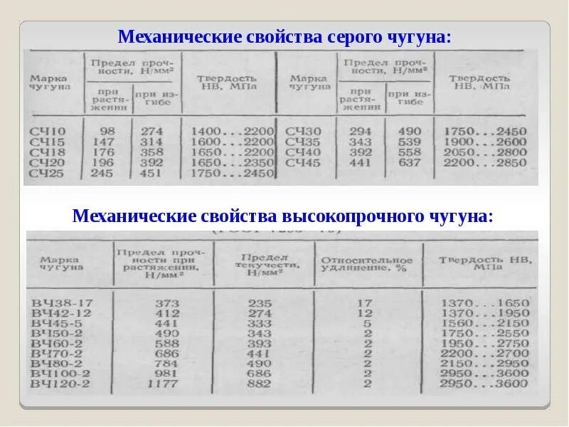 Характеристики сч. Высокопрочный чугун вч45 прочность. СЧ 40 чугун состав. ВЧ-40 чугун твердость. Серый чугун марки СЧ 20-25.