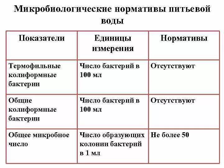 Микробиологические показатели воды питьевой. . Термотолерантные колиформные бактерии в 100 мл. Нормативы микробиологических показателей питьевой воды. Микробиологические нормативы. Термотолерантные колиформные бактерии в питьевой воде.