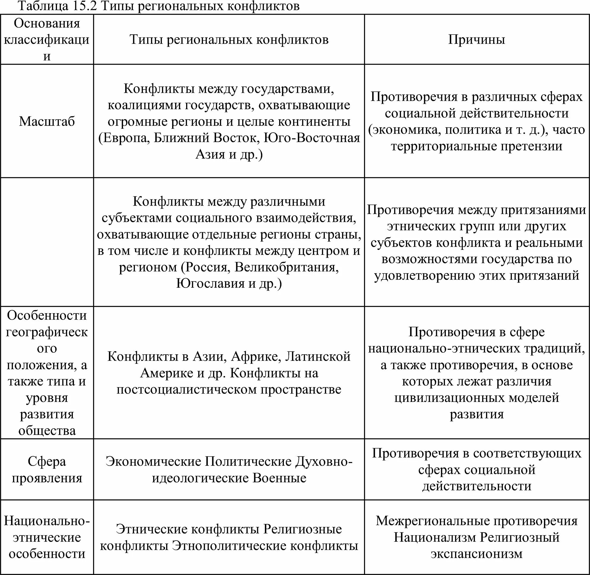 Типы конфликтов таблица. Региональные конфликты таблица. Виды региональных конфликтов. Локальные конфликты таблица. Даты военных конфликтов