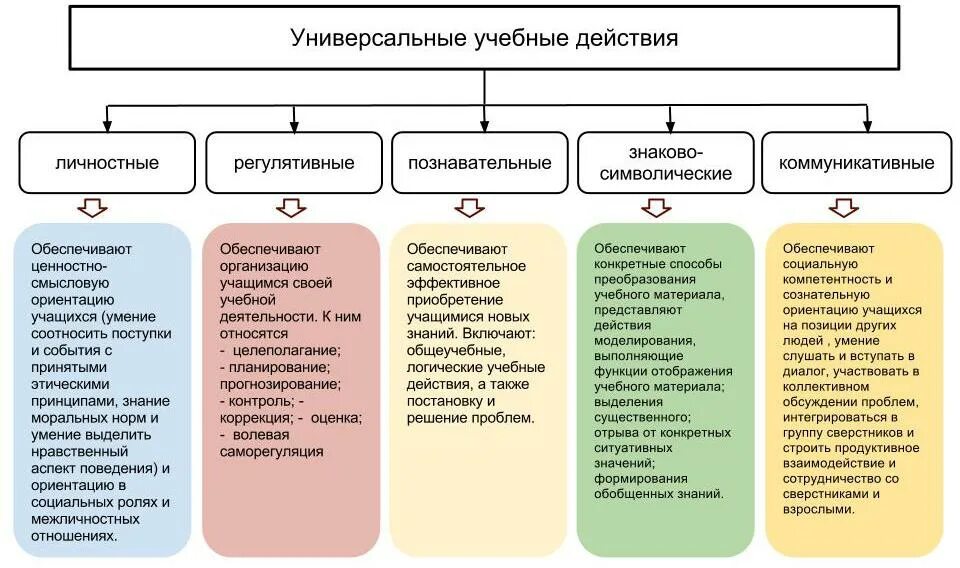 Ууд в современном уроке. Познавательные универсальные учебные действия это по фгос. универсальные учебные действия это по фгос. ууд, обеспечивающие ценностно-смысловую ориентацию учащихся. ууд обеспечивающие организацию учебной деятельности обучающихся.