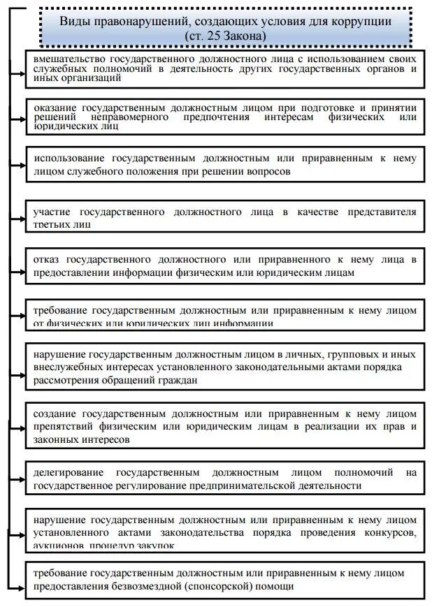 Правонарушения создающие условия для коррупции. Условия коррупции. правонарушениями создающими условия для коррупции являются.