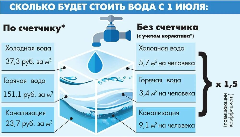 Расход на куб горячей воды