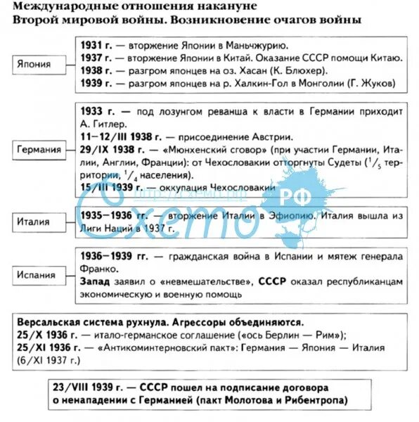 Составьте таблицу основные события 1939 начала 1940 Таблица вейна справочник