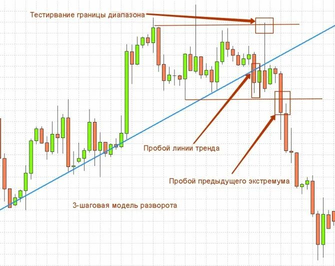 Картинки пробой. Разворотные паттерны в трейдинге. Трейдинг паттерны разворота тренда. Трейдинг признаки разворота тренда. Ша́блоны разворота тренда.