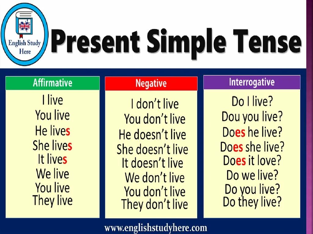 Time expressions present simple. Таблица времен английского языка смпл. Презент симпл time expressions. Present simple times. Time expressions present simple and present continuous.