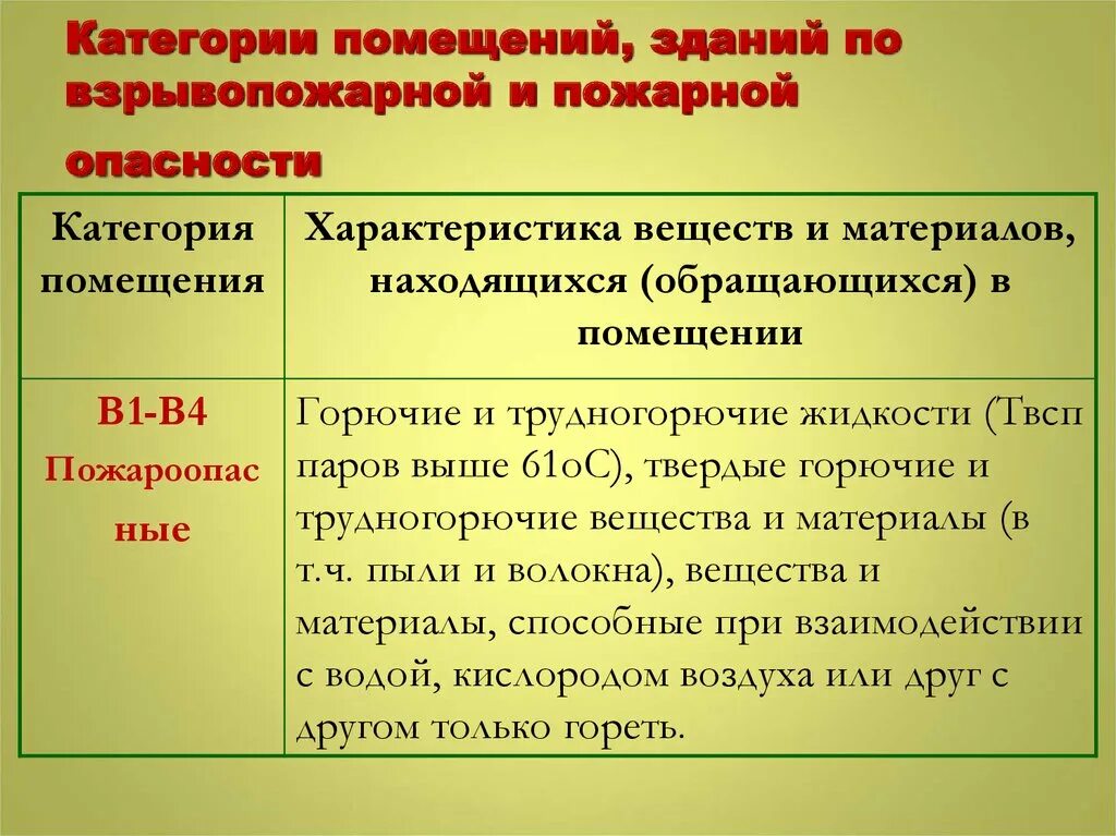 Категории зданий и помещений по взрывопожарной и пожарной опасности. Категории зданий по взрывопожароопасности. Категории помещений по пожарной опасности. Категория производства по взрывопожарной и пожарной опасности.