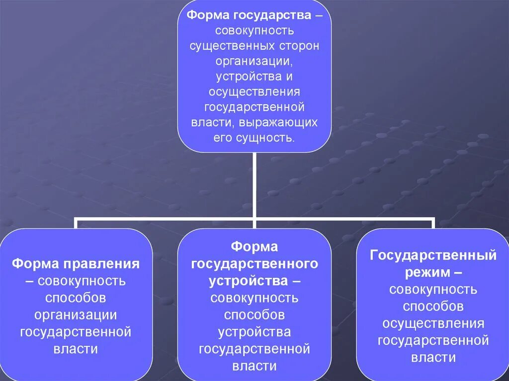 Государственная власть средство осуществления. Форма государственного правления. Форма государства сущность. Совокупность способов организации государственной власти это. Сущность государственного правления.