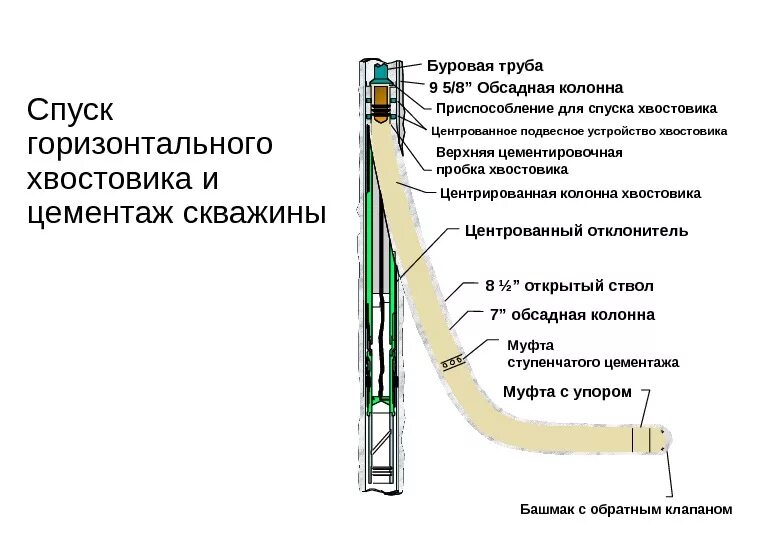 Зарезка бокового ствола скважины схема. Хвостовик зарезка бокового ствола скважины. Конструкция скважины схема хвостовик. Расширитель гидравлический ствола скважины -114мм. Буровой ствол