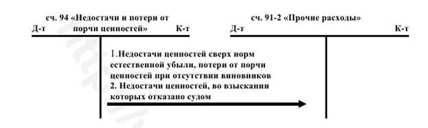 Недостачи отражают на счете. Недостача материалов сверх норм естественной убыли. При инвентаризации выявлена недостача материалов. Отражена недостача сверх естественной убыли. Списание недостачи в пределах норм естественной.