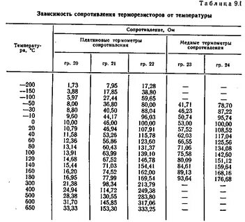 Таблица температуры сопротивления