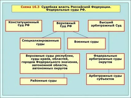 Взаимодействие судов с органами власти