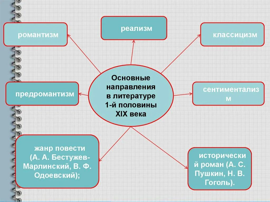 Схема литературы 19 века. Ведущие направления литературы 19 века. Жанры русской литературы 19 века. Направления русской литературы 19 века. Направление которое возникло в россии