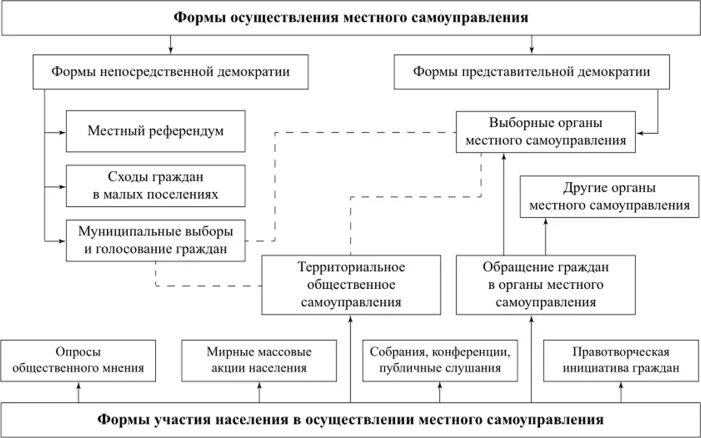 Формой прямого волеизъявления граждан осуществляемого. Формы осуществления местного самоуправления схема. Формы непосредственного участия населения в местном самоуправлении. Формы непосредственного осуществления населением МСУ. Формы осуществления местного самоуправления в РФ схема.