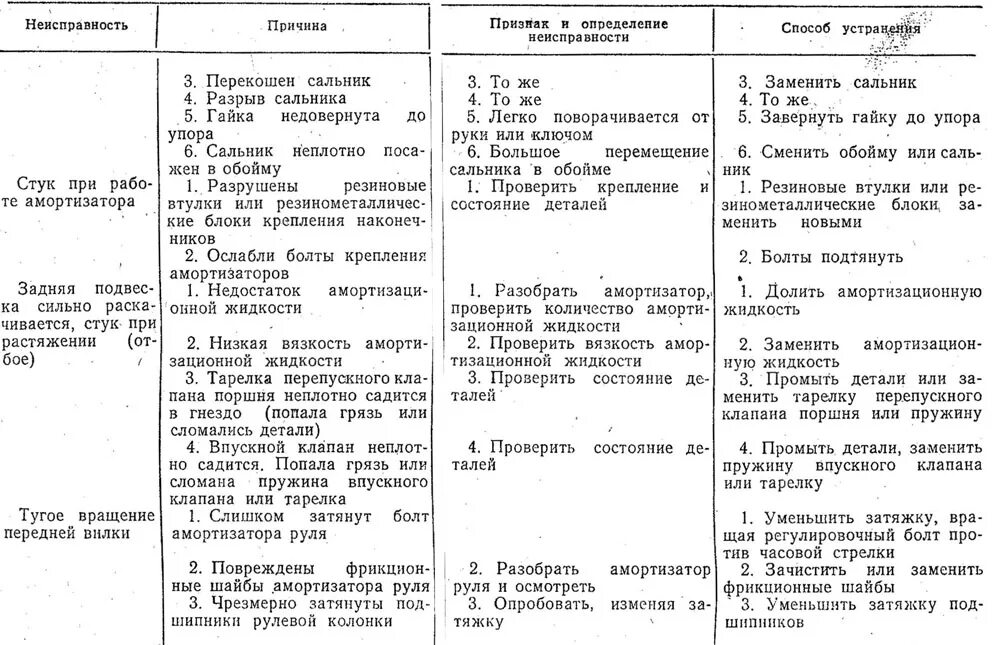 Тест признаки зон. Основные неисправности амортизаторов и способы их устранения. Неисправности ходовой части Урал и способы их устранение. Поломки мотоцикла и их причины. Поломка мотоцикла таблица.