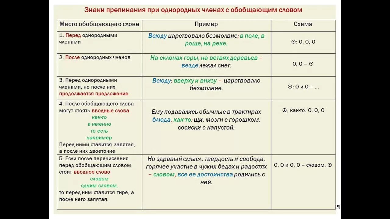 Обобщающее слово после однородных членов знаки препинания. Знаки препинания при обобщающем слове при однородных. Схема с обобщающим словом при однородных членах. Знаки препинания при однородных членах (запятая, двоеточие, тире). Знаки препинания при однородных членах с обобщающими словами.