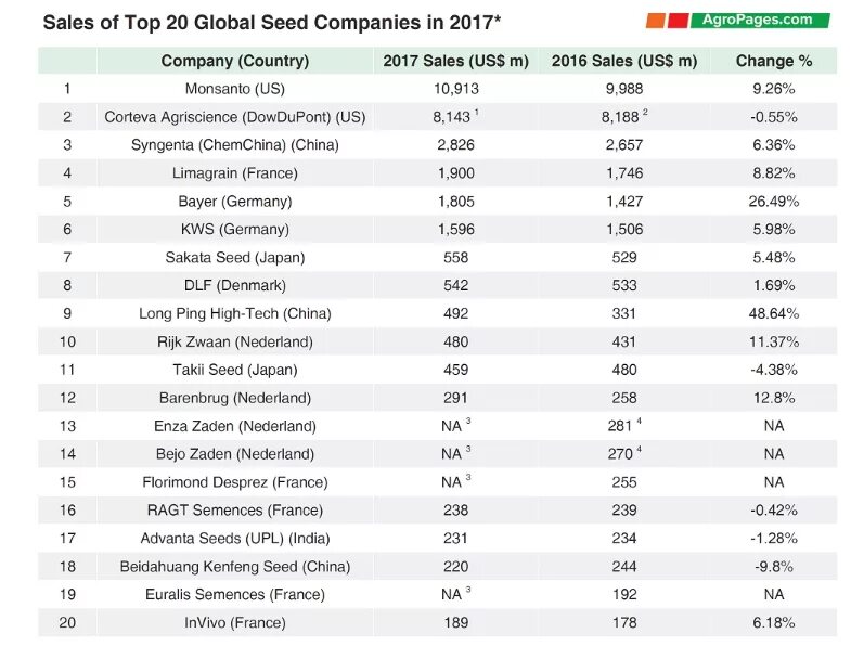 Топ 20 крупных компаний. Семеноводческие компании России список. Крупнейшие семеноводческие компании России. Мировые Лидеры производства семян.