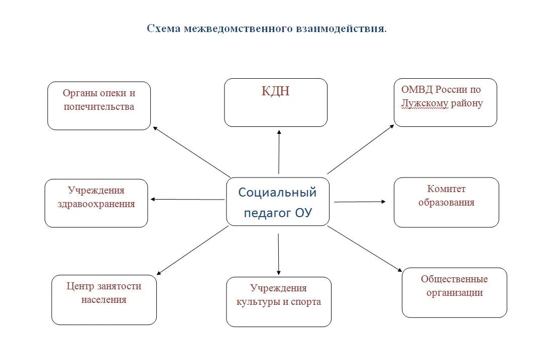 Связь с другими специалистами. Схема взаимодействия социального педагога. Схема межведомственного взаимод. Схема межведомственного взаимодействия в социальной работе. Межведомственное взаимодействие социального педагога.