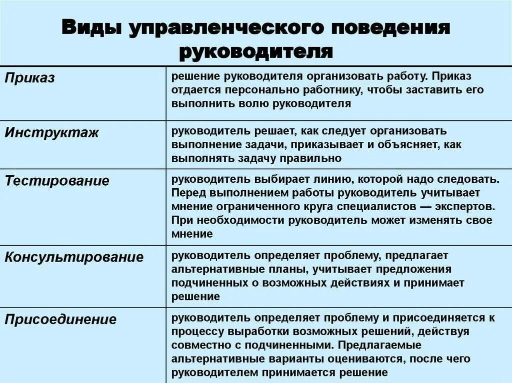 Тем как все организовать как. Типы управленческого поведения. Типы управленческого поведения менеджмент. Типы управления персоналом. Управленческие роли руководителя.