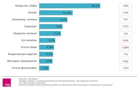 Затраты на интернет рекламу