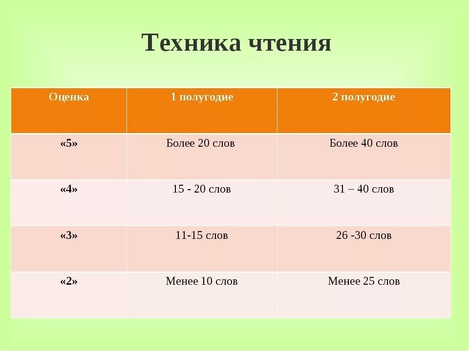 Техника чтения 1 класс 3 четверть норма. Норма техники чтения класс 1 полугодие. Норма чтения 1 класс первое полугодие. Нормативы техники чтения 6 класс. Нормы техники чтения 3 4 класс