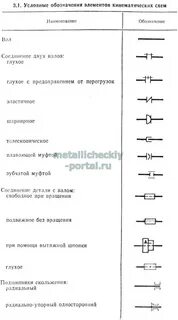 Условные обозначения кинематических схем 6 класс